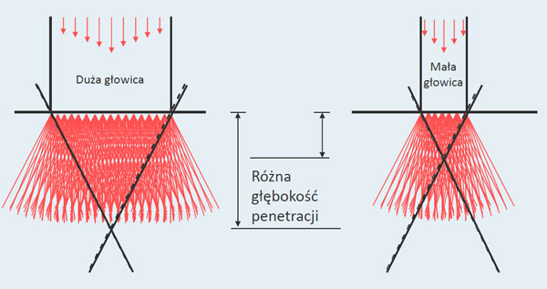 głębokość penetracji podczas depilacji laserowaj